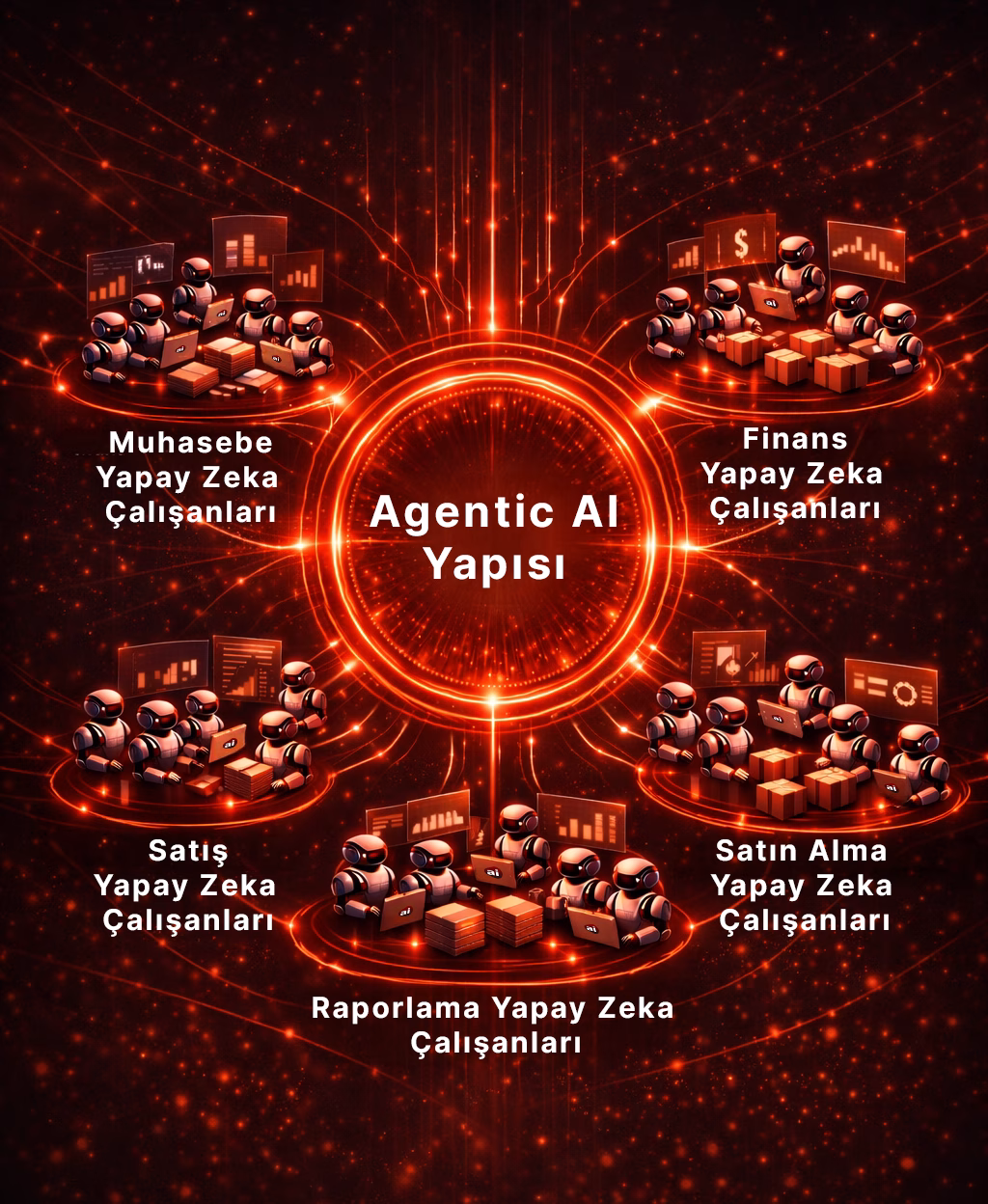 Agentic AI Yapısı
